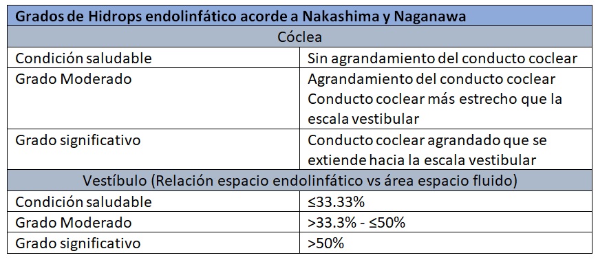 Grados de Hidrops endolinfático acorde a Nakashima y Naganawa